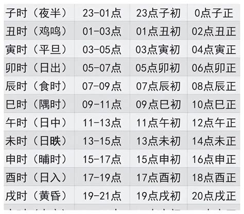 時辰對照時間|十二时辰对照表 12时辰查询